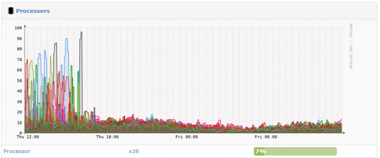 Troubleshooting DNS CPU Usage On Mikrotik Router Incredigeek